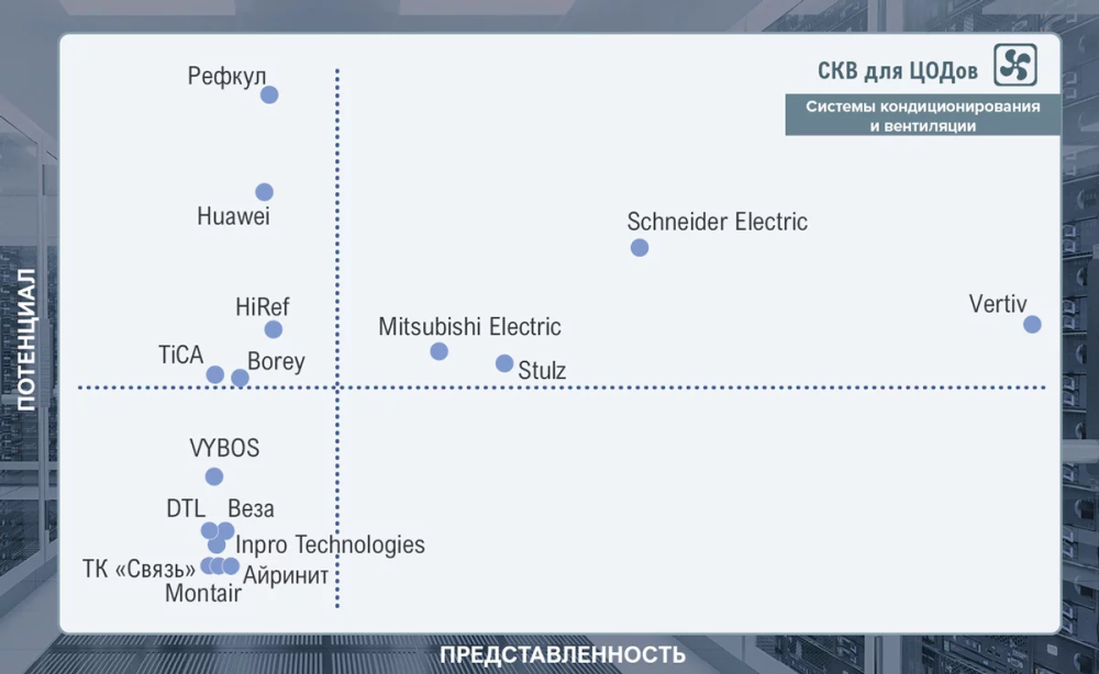 Карта восприятия вендоров ЦОД в РФ